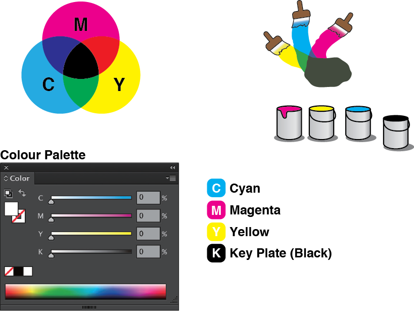 RGB CMYK Difference - CMY: primary colours of ink